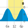 Tide chart for Entrance, South Carolina on 2025/04/8