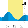 Tide chart for Collinsville, Sacramento River Delta, California on 2021/03/19
