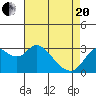 Tide chart for Collinsville, Sacramento River Delta, California on 2021/04/20