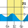 Tide chart for Collinsville, Sacramento River Delta, California on 2021/04/21