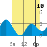 Tide chart for Collinsville, Sacramento River Delta, California on 2021/05/10
