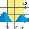 Tide chart for Collinsville, Sacramento River Delta, California on 2021/05/12