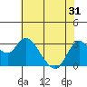 Tide chart for Collinsville, Sacramento River Delta, California on 2021/05/31