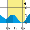 Tide chart for Collinsville, Sacramento River Delta, California on 2021/05/4