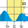 Tide chart for Collinsville, Sacramento River Delta, California on 2021/07/11