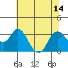 Tide chart for Collinsville, Sacramento River Delta, California on 2021/07/14