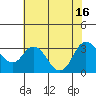 Tide chart for Collinsville, Sacramento River Delta, California on 2021/07/16