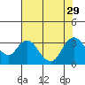 Tide chart for Collinsville, Sacramento River Delta, California on 2021/07/29
