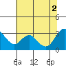 Tide chart for Collinsville, Sacramento River Delta, California on 2021/07/2