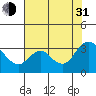 Tide chart for Collinsville, Sacramento River Delta, California on 2021/07/31
