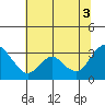 Tide chart for Collinsville, Sacramento River Delta, California on 2021/07/3