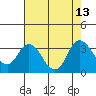 Tide chart for Collinsville, Sacramento River Delta, California on 2021/08/13