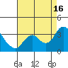Tide chart for Collinsville, Sacramento River Delta, California on 2021/08/16
