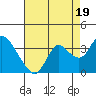 Tide chart for Collinsville, Sacramento River Delta, California on 2021/08/19