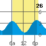 Tide chart for Collinsville, Sacramento River Delta, California on 2021/08/26