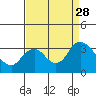 Tide chart for Collinsville, Sacramento River Delta, California on 2021/08/28