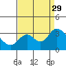 Tide chart for Collinsville, Sacramento River Delta, California on 2021/08/29