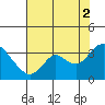 Tide chart for Collinsville, Sacramento River Delta, California on 2021/08/2