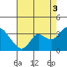 Tide chart for Collinsville, Sacramento River Delta, California on 2021/08/3