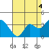 Tide chart for Collinsville, Sacramento River Delta, California on 2021/08/4