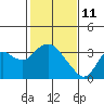 Tide chart for Collinsville, Sacramento River Delta, California on 2022/02/11