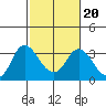 Tide chart for Collinsville, Sacramento River Delta, California on 2022/02/20