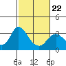 Tide chart for Collinsville, Sacramento River Delta, California on 2022/02/22