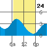 Tide chart for Collinsville, Sacramento River Delta, California on 2022/02/24