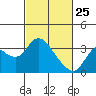 Tide chart for Collinsville, Sacramento River Delta, California on 2022/02/25
