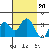 Tide chart for Collinsville, Sacramento River Delta, California on 2022/02/28