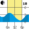 Tide chart for Collinsville, Sacramento River Delta, California on 2022/03/10