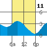 Tide chart for Collinsville, Sacramento River Delta, California on 2022/03/11