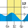 Tide chart for Collinsville, Sacramento River Delta, California on 2022/03/12