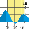 Tide chart for Collinsville, Sacramento River Delta, California on 2022/05/18