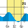 Tide chart for Collinsville, Sacramento River Delta, California on 2022/05/21