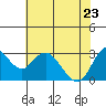 Tide chart for Collinsville, Sacramento River Delta, California on 2022/05/23