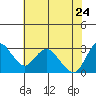 Tide chart for Collinsville, Sacramento River Delta, California on 2022/05/24