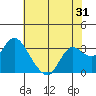 Tide chart for Collinsville, Sacramento River Delta, California on 2022/05/31