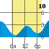 Tide chart for Collinsville, Sacramento River Delta, California on 2022/06/10