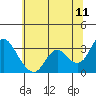 Tide chart for Collinsville, Sacramento River Delta, California on 2022/06/11
