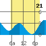 Tide chart for Collinsville, Sacramento River Delta, California on 2022/06/21