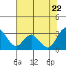 Tide chart for Collinsville, Sacramento River Delta, California on 2022/06/22