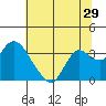 Tide chart for Collinsville, Sacramento River Delta, California on 2022/06/29