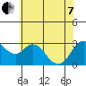 Tide chart for Collinsville, Sacramento River Delta, California on 2022/06/7