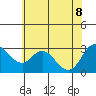 Tide chart for Collinsville, Sacramento River Delta, California on 2022/06/8
