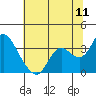 Tide chart for Collinsville, Sacramento River Delta, California on 2022/07/11
