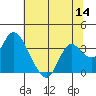 Tide chart for Collinsville, Sacramento River Delta, California on 2022/07/14