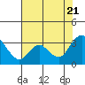 Tide chart for Collinsville, Sacramento River Delta, California on 2022/07/21