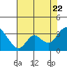 Tide chart for Collinsville, Sacramento River Delta, California on 2022/07/22