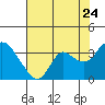 Tide chart for Collinsville, Sacramento River Delta, California on 2022/07/24